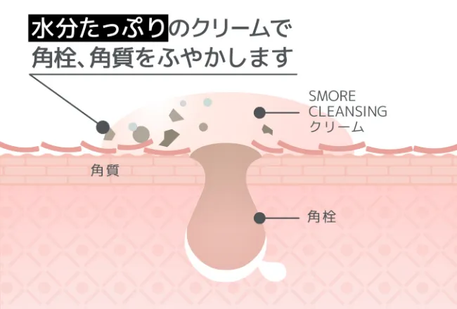 水分たっぷりのクリームで角栓、角質をふやかします